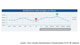 Jobfeed Arbeitsmarktanalyse