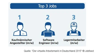 Jobfeed Arbeitsmarktanalyse