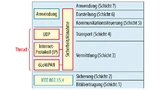 Thread setzt als Software-Protokoll in der Schicht 3