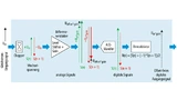 Prinzip von analogem Chopping und digitalem Dechopping