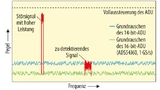 Kann das Eigenrauschen der ADU-Stufe im Empfänger gesenkt werden, lassen sich nicht nur schwächere Empfangssignale verarbeiten, sondern starke Störsignale auf benachbarten Frequenzen können unterdrückt werden, ohne Intermodulationen zu erzeugen