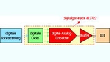 Blockschaltbild des digitalen Signalgenerators.