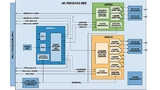 Blockdiagramm des Moduls AD-FMCDAQ2-EBZ von Analog Devices