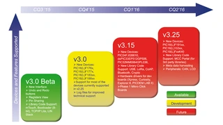 Roadmap für die Weiter- entwicklung des MCC
