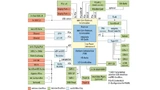 Die sechste Generation der Intel-Prozessoren zeichnet sich durch hohe Integration und viele Schnittstellen aus