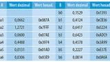 Tabelle 2. Diese Koeffizienten erhält man bei Nutzung der direkten Filter-Design-Funktion yuewalk