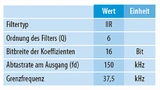 Tabelle 1. Festgelegte Parameter, um einen Hochpassfilter zu realisieren