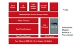 Einordnung von OPC UA in die Sercos-Systemarchitektur