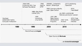 Bild 2: Phasen der Open-Source-Software-Entwicklung nach