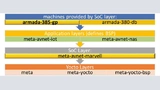 Bild 1: Maschinen und Rezepte werden in Yocto durch hierarchisch aufeinander aufbauende Layers verwaltet