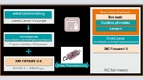 Bild 1: Initiale Programmierung des XMC4000