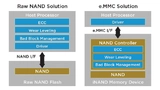 Die Grafik verdeutlicht den Unterschied einer Lösung mit reinem Flash-Speicher (links)  im Vergleich mit einer eMMC, die standardmäßig eine Reihe von intelligenten Funktionen  wie ECC, Wear Leveling und Bad Block Management integriert.