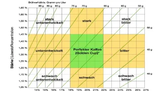 Die Stärke-Extraktion-Matrix definiert die Qualität des Kaffees anhand der extrahierten, löslichen Stoffe.