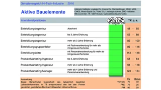 Gehaltsreport Hi-Tech-Industrie 2016, Interconsult