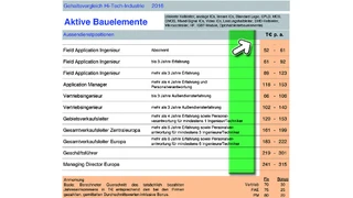 Gehaltsreport Hi-Tech-Industrie 2016, Interconsult