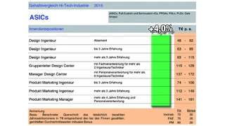 Gehaltsreport Hi-Tech-Industrie 2016, Interconsult