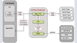 Bild 3: Blockdiagramm der Programmierschnittstelle (API). 