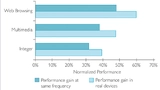 Bild 2: Relativer Performance-Gewinn des »ARM Cortex-A53«-Rechenkerns gegenüber dem »Cortex-A7«
