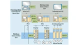 Bild.  Je nach Rechenleistung und peripherem Funktionsumfang eignen sich die einzelnen Vertreter der ­Sitara-Mikrocontroller-Familie von Texas Instruments optimal für spezielle Automatisierungs-Applikationen
