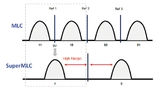 Durch den höheren Ladungs­unterschied zwischen den Zuständen der Zelle ist der Datenerhalt  bei SuperMLC im Vergleich  mit MLC besser gewährleistet.