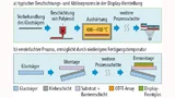 Bild 3. a) Die Herstellung von LTPS-Arrays auf einem flexiblen Substrat erfordert meist eine zusätzliche Polyimidbeschichtung, ein Aushärten bei hoher Temperatur und das Ablösen mit Lasertechnik, was komplex und hinsichtlich der Fertigungsausbeute pr
