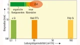 Die heute genutzten Transistortechniken zeigen gute Werte bei der Ladungsträgermobilität, sind aber nicht mechanisch flexibel genug – insgesamt liegen organische Komponenten deutlich näher am Ziel.