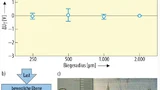 Bild 4. Organische Transistoren verkraften große Biegespannungen. a) Bis zu einem Biegeradius von 250 µm sind keine Auswirkungen auf die Durchlassspannung messbar; b) Ansicht der Testanordnung; c) Bild des gebogenen OTFT-Array.