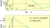 Bild 1. Impulsformen nach IEC 61000-4-5K; oben: Messung des Kurzschlussstroms (8/20 µs); unten: Messung der Leerlaufspannung (1,2/50 µs).