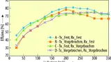 Bild 7. Vergleich der Effizienzwerte bei Sende- und Empfängerspulen mit festem bzw. vorgebrochenem Ferritmaterial.