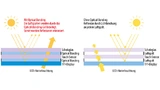 Touch Display mit Optical Bonding (links) und Air Gap (rechts). Optical Bonding senkt den Anteil von reflektiertem Umgebungslicht (gestrichelte Linien, links) und erhöht den Transmissionsgrad des Displays