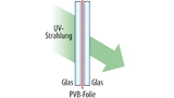 Aufbau von Verbundschutzglas mit UV-Schutzfolie