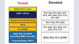 Schematische Darstellung des OSI von Thread im Vergleich zu herkömmlichen Standard-Stapelspeichern.Bild: Thread Group 