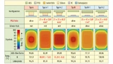 Die PGS-Folie von Panasonic reduziert die Temperatur am Hotspot ganz erheblich, selbst dann, wenn kein Silikon-Thermal-Pad den Wärmeübergang fördert