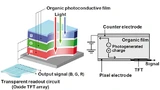 Bild 1: (links) Schematische Darstellung eines dreifachgestapelten Farbbildsensors basierend auf RGB-sensitiven OPFs. (rechts) Querschnitt eines Pixels in einem organischen Farbbildsensor