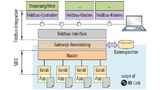 . IO-Link gehört zu den Single-drop Digital Communication Interfaces – SDCI