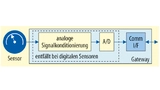 Ein SCS besteht aus Sensorelementen zur Messgrößenerfassung, einer analogen Signalkonditionierung, einem Analog/Digital-Umsetzer (ADC) und einer Kommunikationsschnittstelle (Comm I/F) mit verschiedenen Schnittstellen