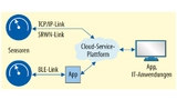 Ein SCS sendet die Messwerte entweder über TCP/IP-Link oder über einen SRWN-Link an die Cloud-Service-Plattform