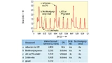 Stromaufnahme des TZ1200 bei Pulsschlag-Messung mit einem Wearable