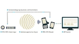 Grafische Darstellung der Funktionsweise von RFID-/NFC-Systemen