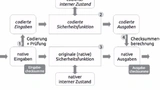 Bild: Datenflussmodell von Diversified Encoding