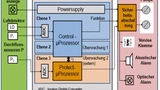 Bild 6: Ansatz des 3-Ebenen-Modells