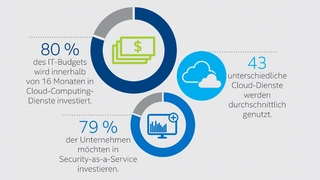 Unternehmen treiben den Wechsel in die Cloud verstärkt voran.