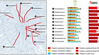 Daten der Trassen in Moskau