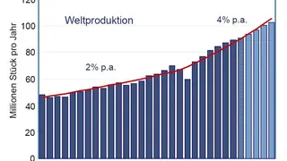 Entwicklung der weltweiten Fahrzeugproduktion