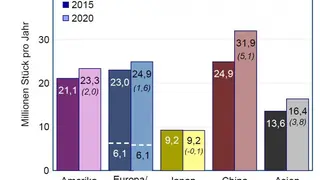 Regionale Entwicklung der Kfz-Produktion nach Ort der Fabrik