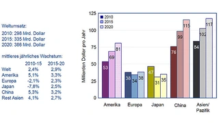 Prognose der Halbleiterumsätze nach Regionen bis 2020
