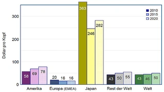 Pro-Kopf-Verbrauch von Halbleitern nach Regionen in Dollar/Kopf