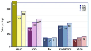 Pro-Kopf-Verbrauch von Halbleitern nach ausgewählten Staaten in Dollar/Kopf