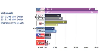 Länderverteilung der Halbleiterproduktion nach Firmensitz für 2010 und 2015