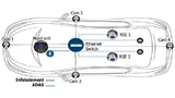 Der integrierte AVB Software Stack der Connected-OS-Plattform ist für die Entwicklung sowohl von ADAS- als auch von Infotainment-Funktionen hilfreich